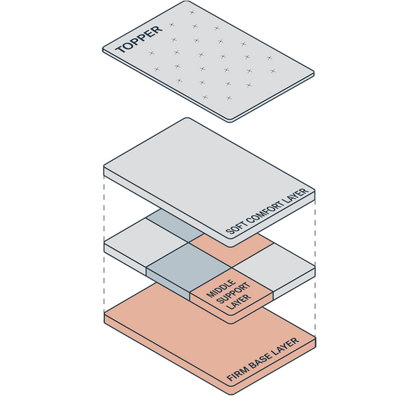 Diagram of a mattress layer structure with labeled components on a white background.