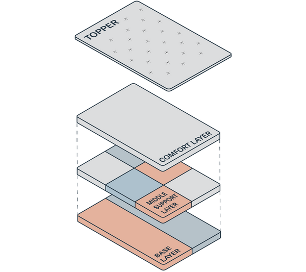 Diagram of mattress layers labeled from top to bottom: Topper, Comfort Layer, Middle Support Layer, Base Layer.